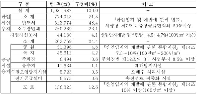 평택제2첨단복합일반산업단지