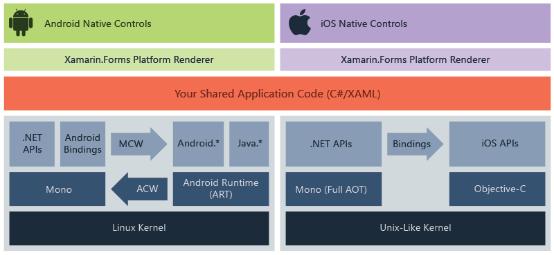 Xamarin.Forms 아키텍처