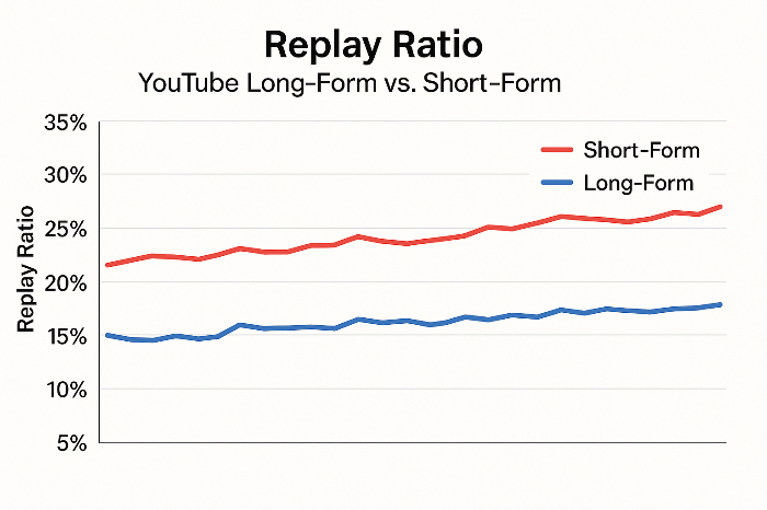 유튜브 롱폼 리플레이 비율 그래프
