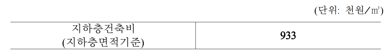 분양가상항제 기본형건축비 3월 정기고시