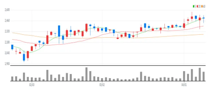 태평양물산 차트