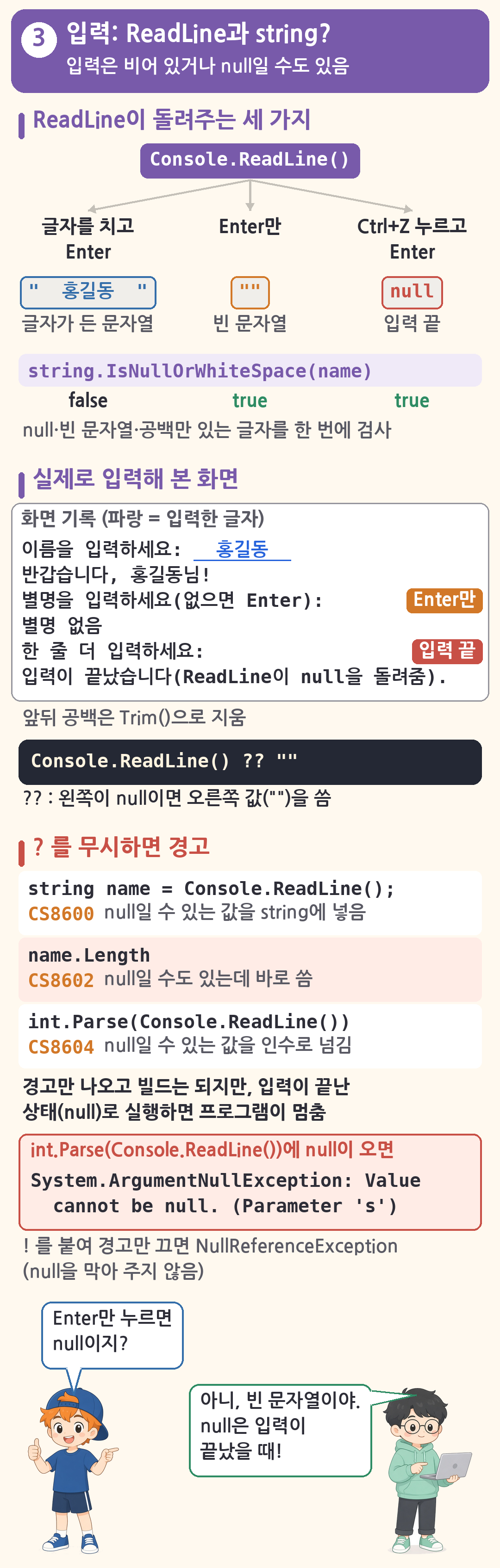 ReadLine과 string? 그림(입력은 비어 있거나 null일 수도 있음). 위쪽 'ReadLine이 돌려주는 세 가지': Console.ReadLine()에서 세 갈래로 글자를 치고 Enter &rarr; ' 홍길동 ' 글자가 든 문자열, Enter만 &rarr; '' 빈 문자열, Ctrl+Z 누르고 Enter &rarr; null 입력 끝, 그 아래 string.IsNullOrWhiteSpace(name)의 결과가 각각 false, true, true(null&middot;빈 문자열&middot;공백만 있는 글자를 한 번에 검사). 가운데 '실제로 입력해 본 화면'(파랑 = 입력한 글자): 이름을 입력하세요: 홍길동 / 반갑습니다, 홍길동님! / 별명을 입력하세요(없으면 Enter): [Enter만] / 별명 없음 / 한 줄 더 입력하세요: [입력 끝] / 입력이 끝났습니다(ReadLine이 null을 돌려줌)., 앞뒤 공백은 Trim()으로 지움, Console.ReadLine() ?? ''는 왼쪽이 null이면 오른쪽 값('')을 씀. '? 를 무시하면 경고': string name = Console.ReadLine(); CS8600 null일 수 있는 값을 string에 넣음, name.Length CS8602 null일 수도 있는데 바로 씀, int.Parse(Console.ReadLine()) CS8604 null일 수 있는 값을 인수로 넘김, 경고만 나오고 빌드는 되지만 입력이 끝난 상태(null)로 실행하면 프로그램이 멈춤: int.Parse(Console.ReadLine())에 null이 오면 System.ArgumentNullException: Value cannot be null. (Parameter 's'), ! 를 붙여 경고만 끄면 NullReferenceException(null을 막아 주지 않음). 초보가 Enter만 누르면 null이냐고 묻고, 선배가 아니, 빈 문자열이고 null은 입력이 끝났을 때라고 답함