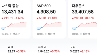 뉴욕증시 상승 1.60%
