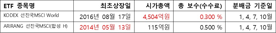 선진국&#44; ETF 상세정보