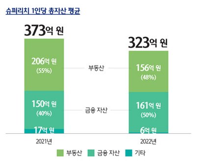 슈퍼리치 1인당 총자산 평균