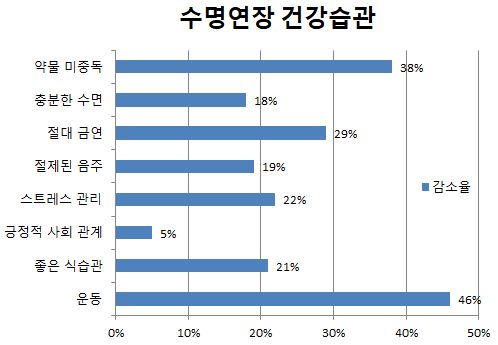 수명연장 생활습관 8가지의 감소율