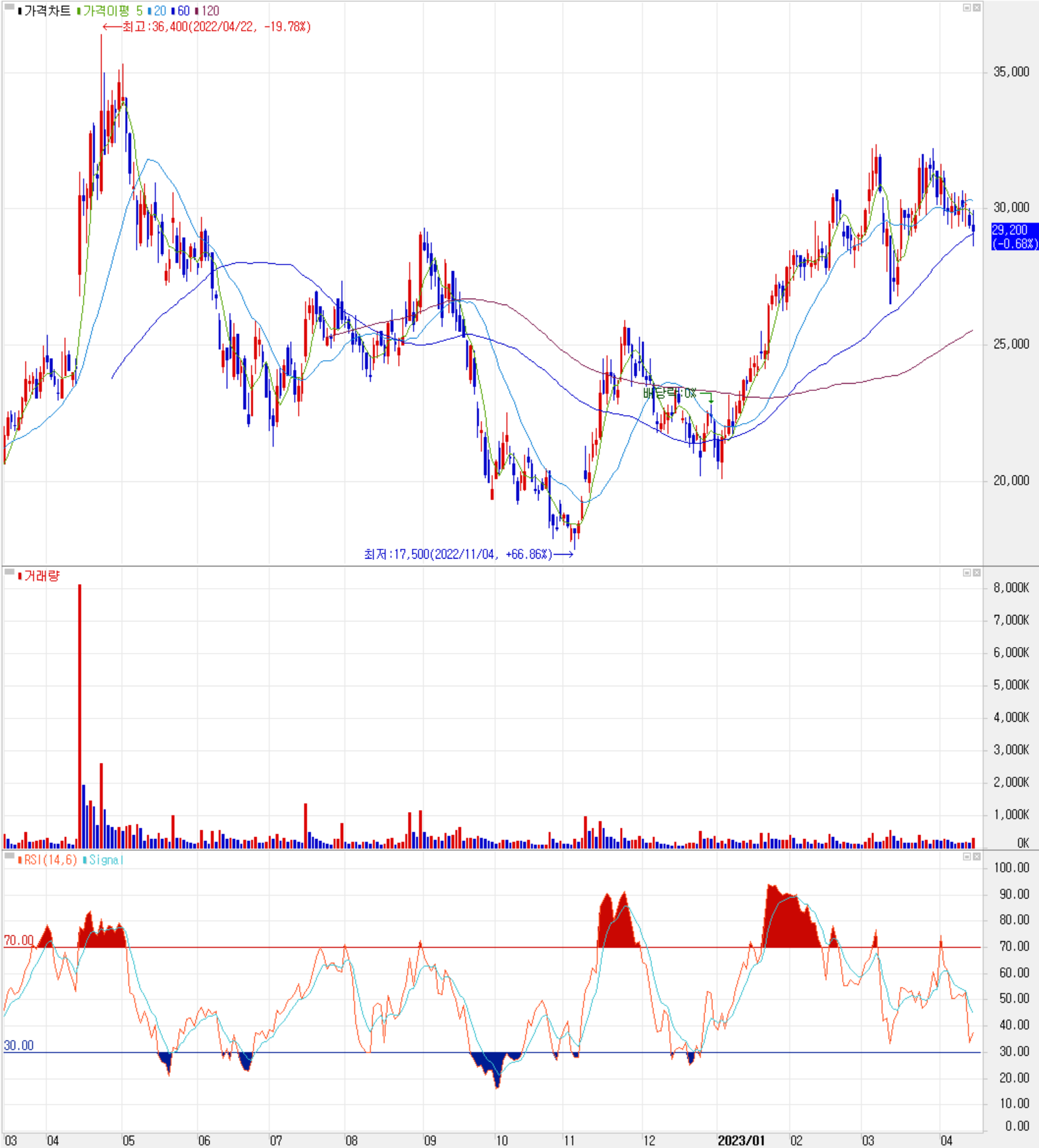 자화전자 - 주식 시세 (일봉: 2022.03 ~ 2023.04)