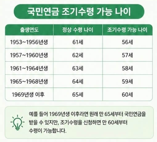 국민연금 조기수령 조건 총정리|신청 나이·감액률·장단점 한눈에 보기