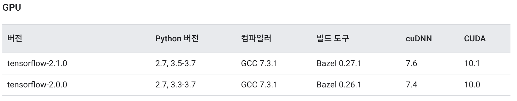 TensorFlow 2.0버전과 CUDA 10.0과 cuDNN 7.6 조견표