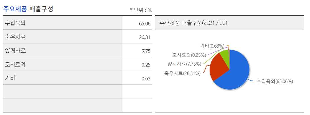 곡물 관련주 - 한일사료 매출구성