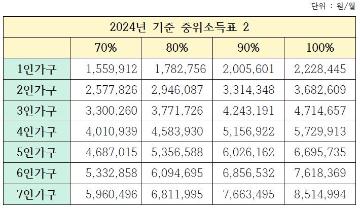 2024년 기준 중위소득표 2 이미지 입니다.