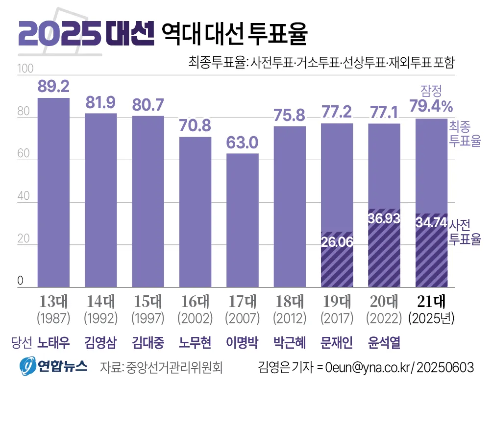 2025년까지 한눈에 대한민국 역대 대선 투표율 흐름 정리 당선자 득표율 비교 포함_3