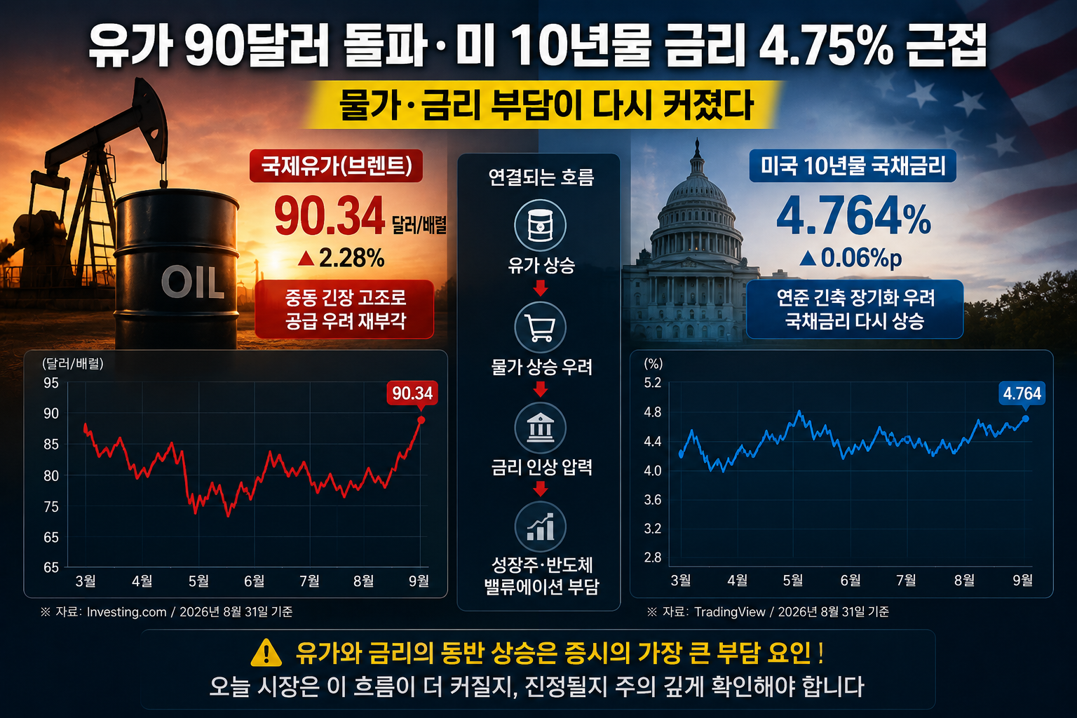 국제유가 90달러와 미국 10년물 국채금리 상승