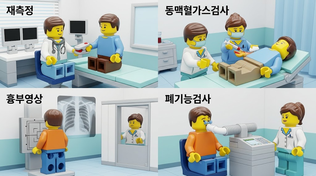 산소포화도 재측정, 동맥혈가스검사(ABG), 흉부 X-ray, 폐기능검사 등 주요 의료 검사를 나타낸 4분할 3D 일러스트