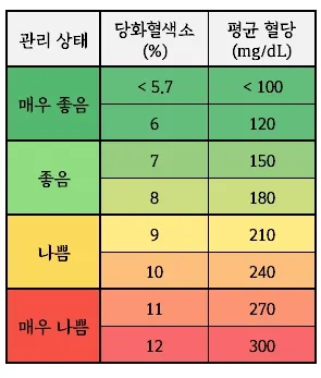 나이별 당화혈색소 수치 목표 기준_8