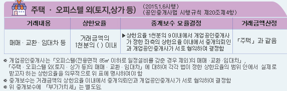 부동산 복계 계산하는 방법