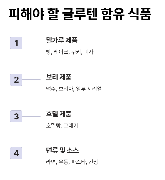 피해야 할 글루텐 함유 식품