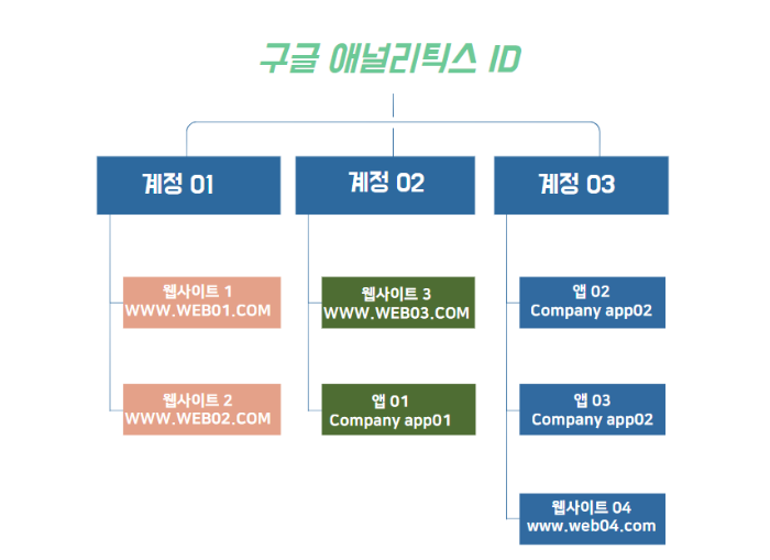 구글 애널리틱스 최신 버전 GA4 소개 및 계정 설정, 구글 데모 계정 사용법_계정과 속성