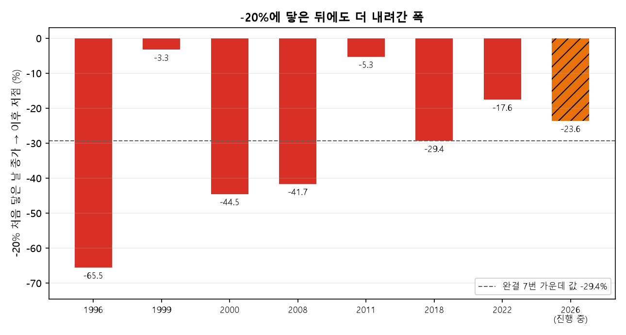 코스피 -20% 도달 이후 저점까지 추가 하락 폭