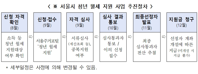 서울시 청년월세지원 절차