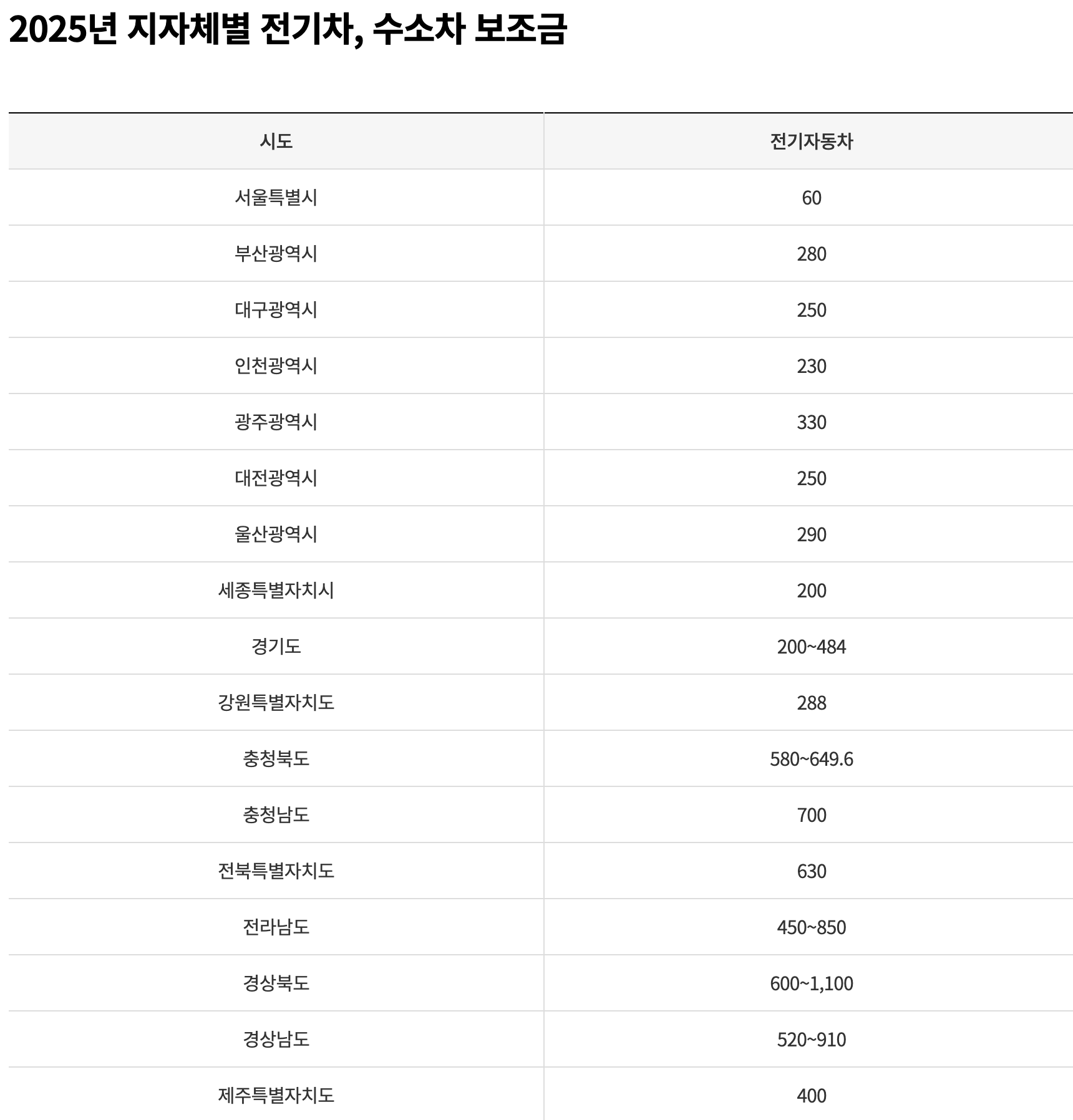전기차 보조금