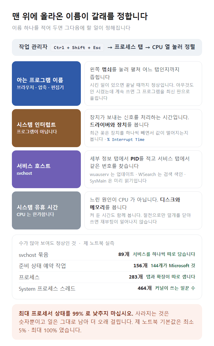 윈도우 11 작업 관리자 맨 위 이름별로 갈리는 조치 네 갈래