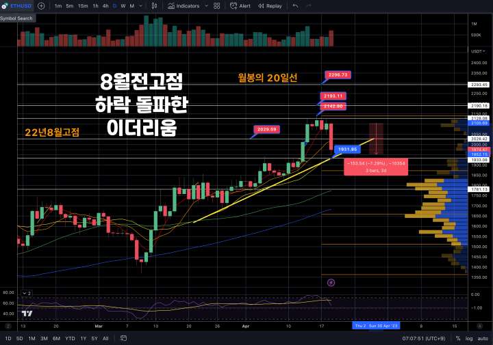 4월20일이더리움시황분석