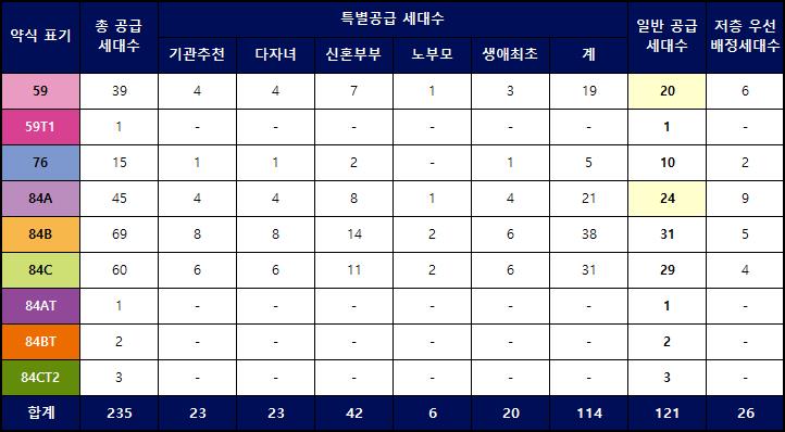 새절역 두산위브 트레지움 분양가격 정리