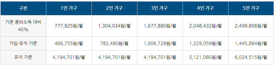 희망저축계좌1 소득 기준