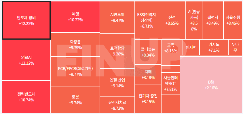 오늘의 테마동향 및 특징주 정리