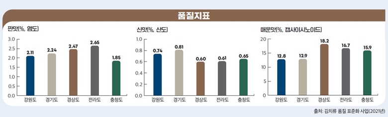 지역별 배추김치의 특성관련 강원도&#44; 경기도&#44; 경상도&#44; 전라도&#44; 충청도 배추김치의 짠맛(염도)&#44; 신맛(산도)&#44; 매운맛(캡사이시노이드)의 함유량을 막대그래프로 품질지표를 나타낸 사진