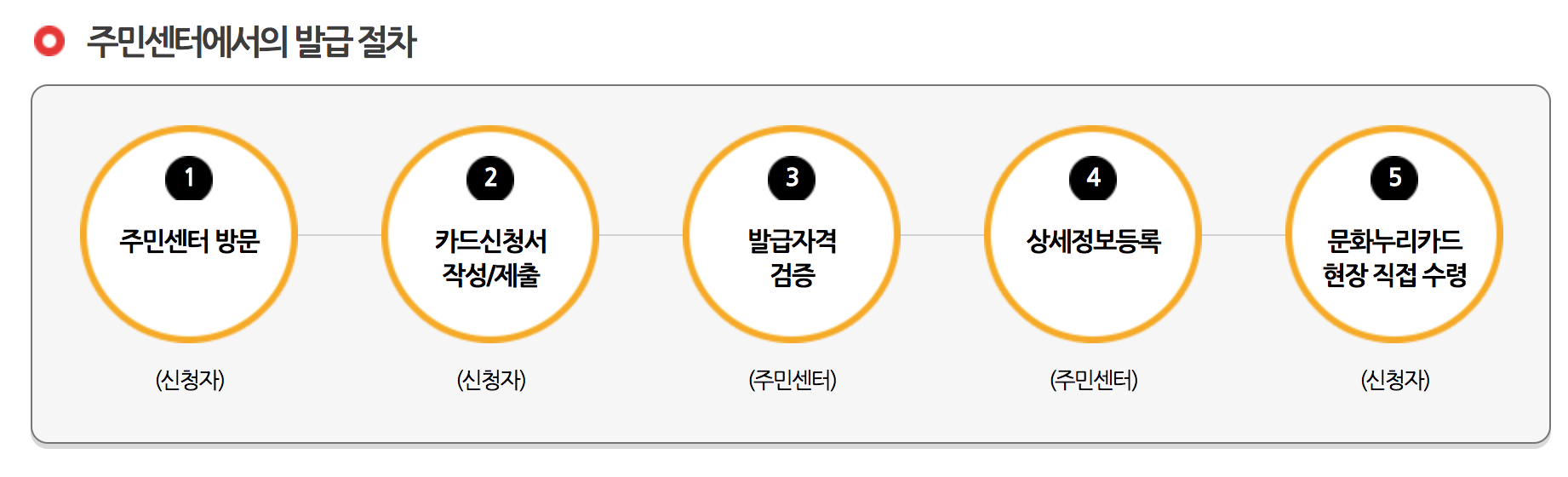 2025 문화누리카드 14만원 지급! 문화누리카드 신청부터 혜택, 사용처 총정리