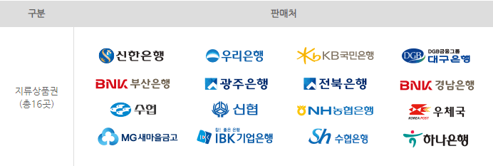 온누리상품권 사용처 구매 할인 방법