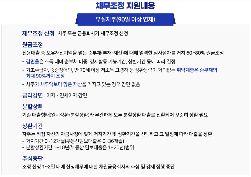 채무조정 지원