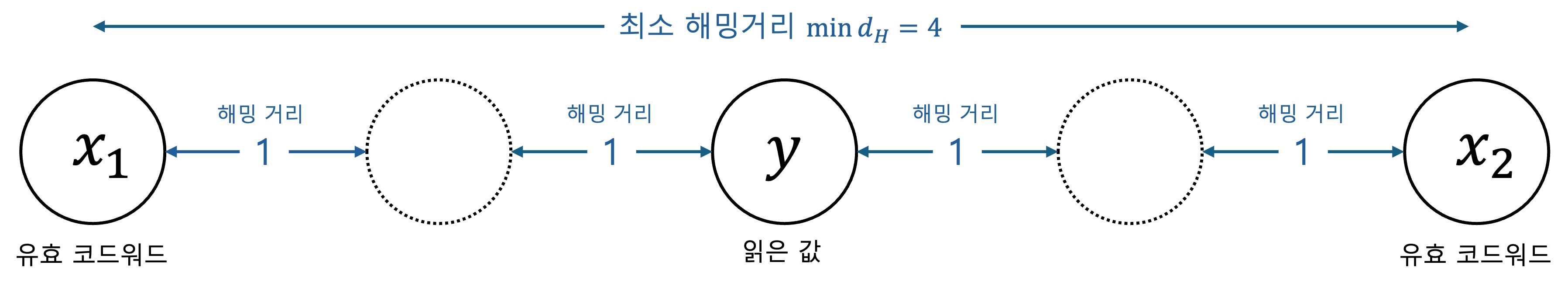 SECDED Double Error
