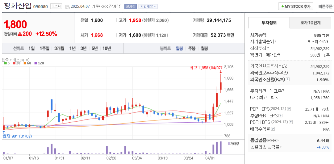 김문수 관련주 평화산업 주가 차트