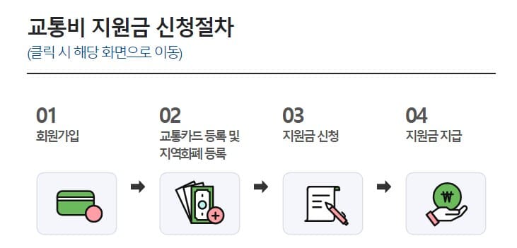 경기도 청소년 교통비 지원금 신청방법