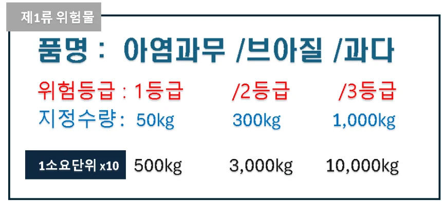 1류위험물 구분