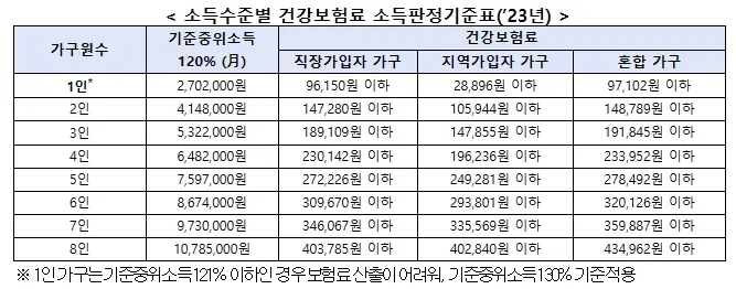 소득수준별-건강보험료-소득판정기준표-이미지