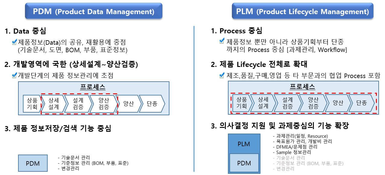 PDM-PLM-개념