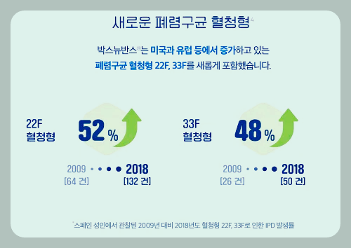 박스뉴반스 백신의 특징, 추가혈청형