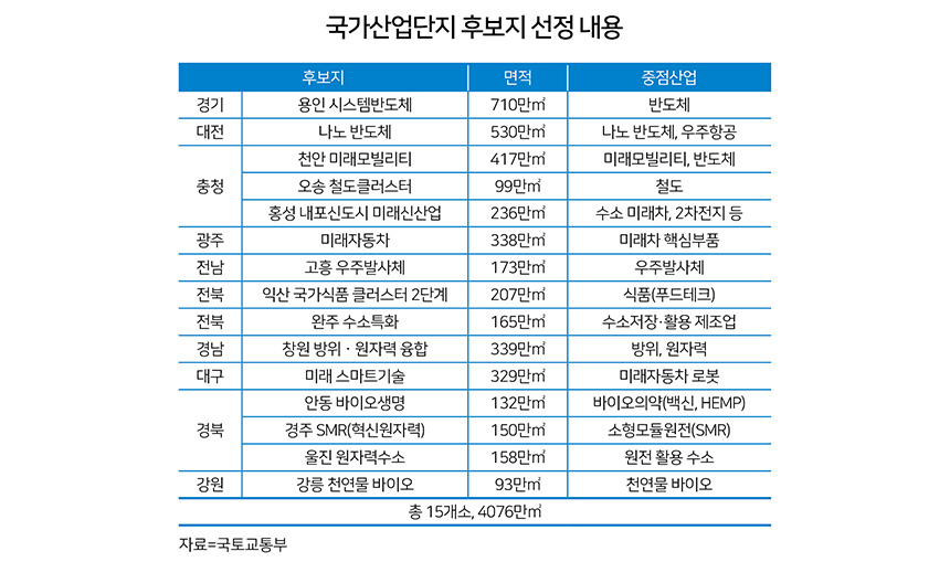 국가산업단지 후보