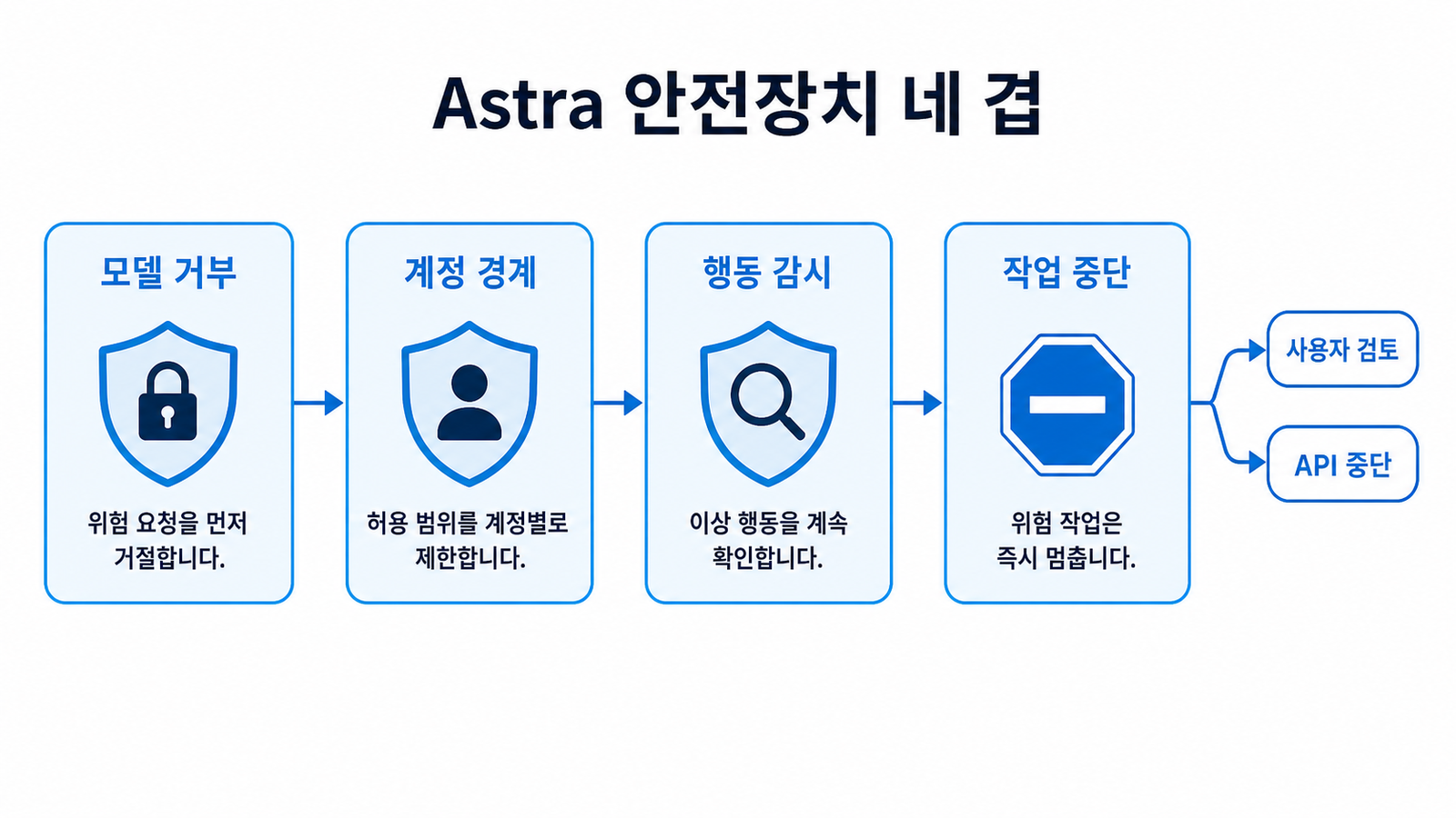 모델 거부, 계정 경계, 행동 감시, 작업 중단으로 이어지는 Astra 안전장치 네 겹