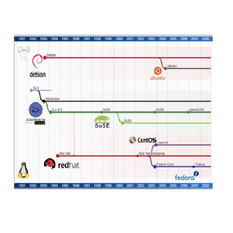 리눅스.배포판.계보확인