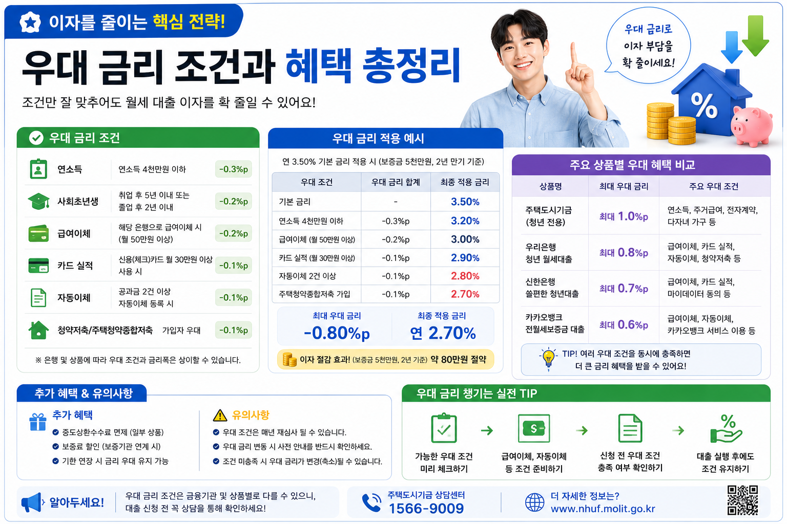 이자를 줄이는 우대 금리 조건과 혜택