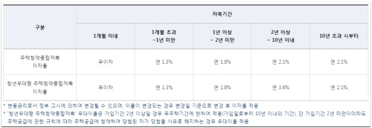 청년 우대형 청약통장 가입조건 방법 혜택