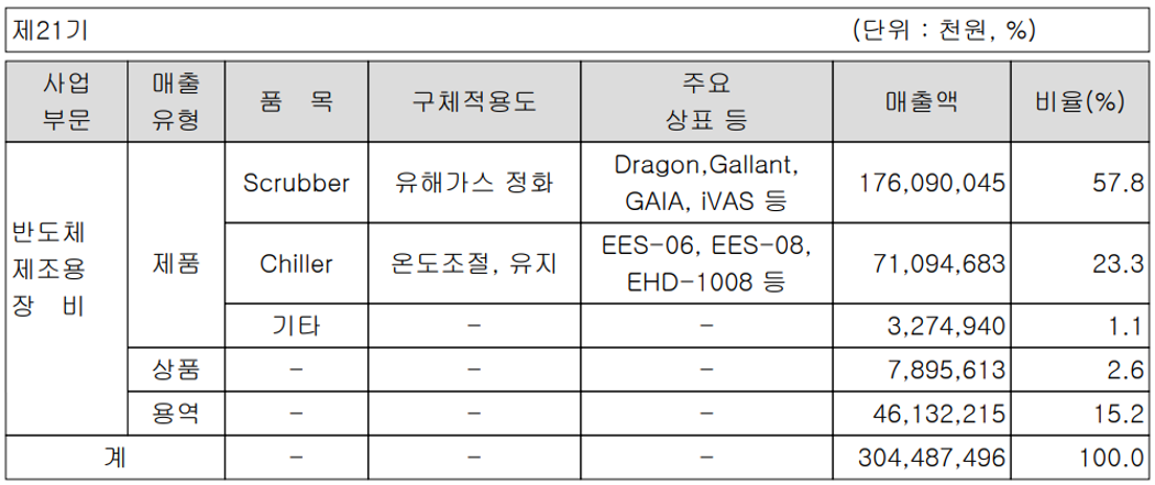 GST - 주요 사업 부문 및 제품 현황 (2021년 4분기)