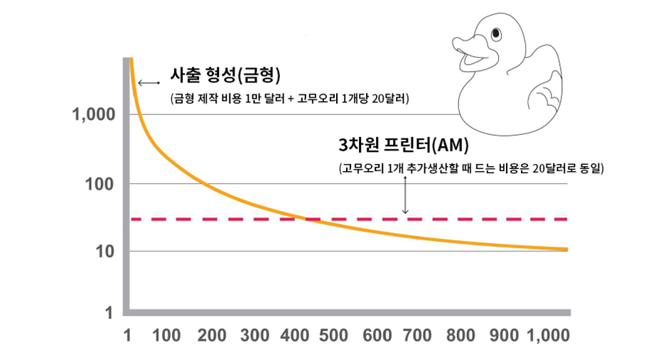 사출-성형-3D-프린터-경제적인-비교
