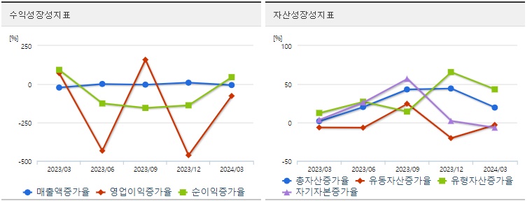 금양 분기 주가 성장성