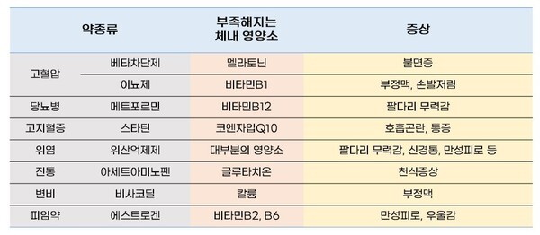약 종류별 부작용